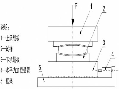 青川县建筑摩擦摆隔震支座水平性能试验方法